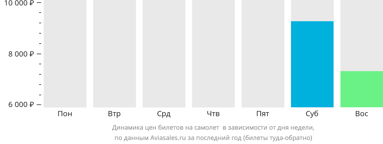 Динамика цен билетов на самолёт в Бешар в зависимости от дня недели