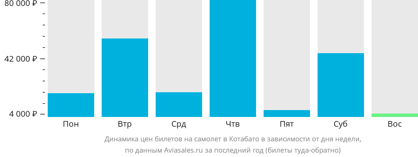 Динамика цен билетов на самолёт в Котабато в зависимости от дня недели