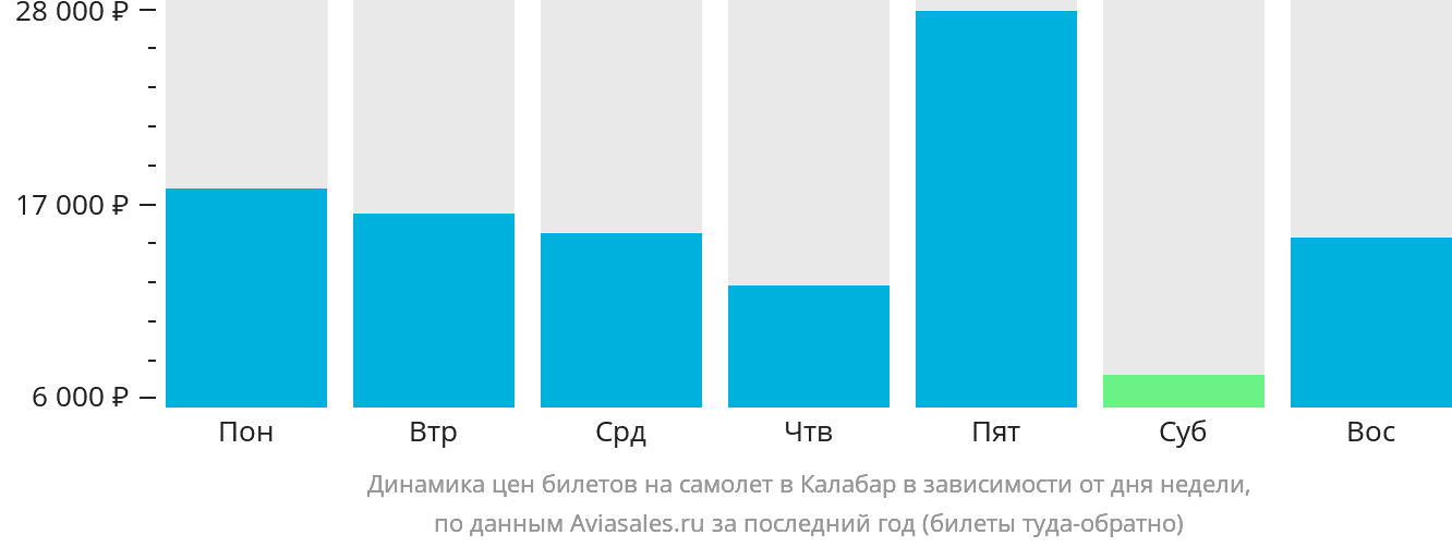 Динамика цен билетов на самолёт в Калабар в зависимости от дня недели