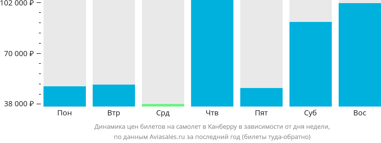 Динамика цен билетов на самолёт в Канберру в зависимости от дня недели