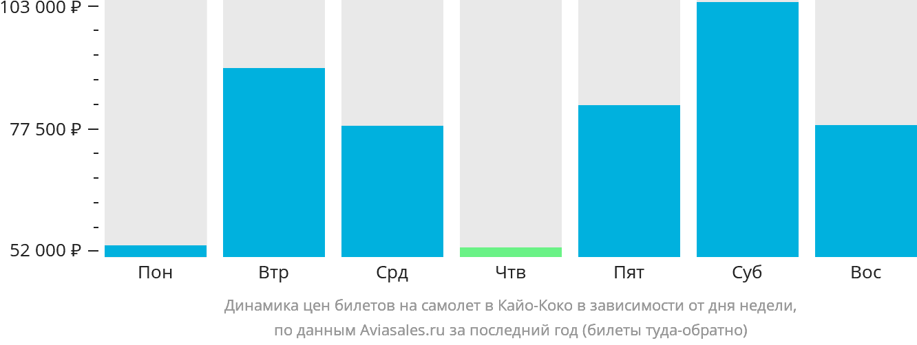 Динамика цен билетов на самолёт в Кайо-Коко в зависимости от дня недели