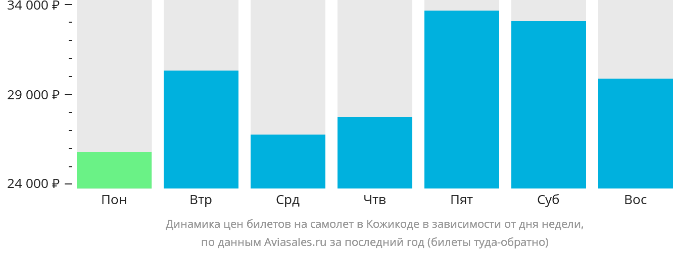 Динамика цен билетов на самолёт в Кожикоде в зависимости от дня недели