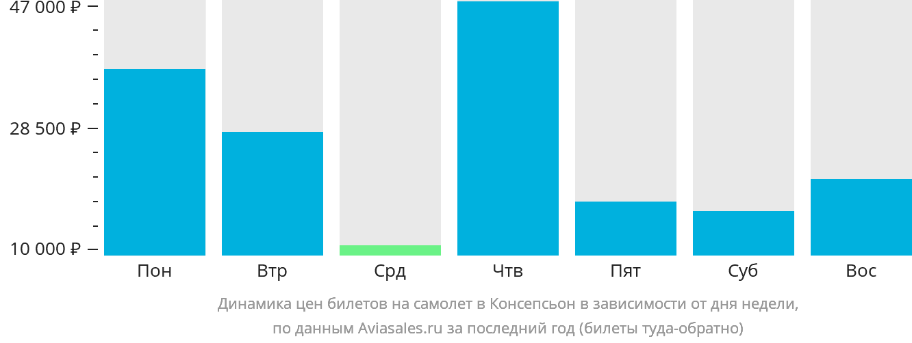 Динамика цен билетов на самолёт в Консепсьон в зависимости от дня недели