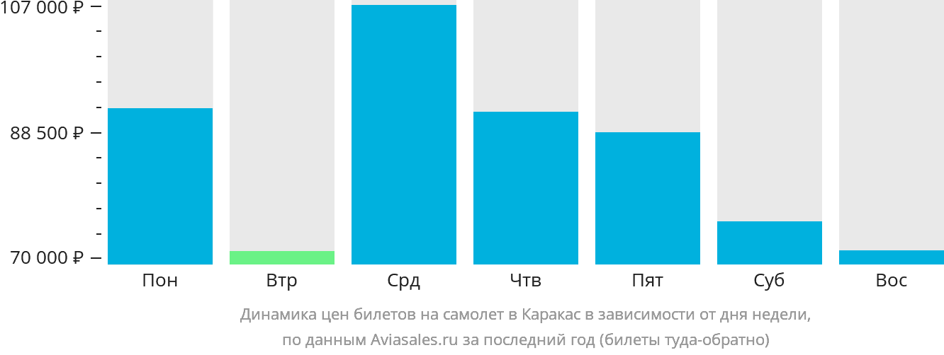 Динамика цен билетов на самолёт в Каракас в зависимости от дня недели