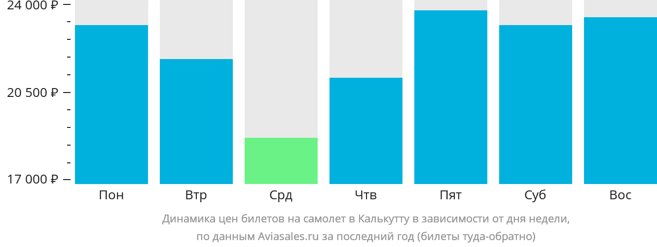 Динамика цен билетов на самолёт в Калькутту в зависимости от дня недели