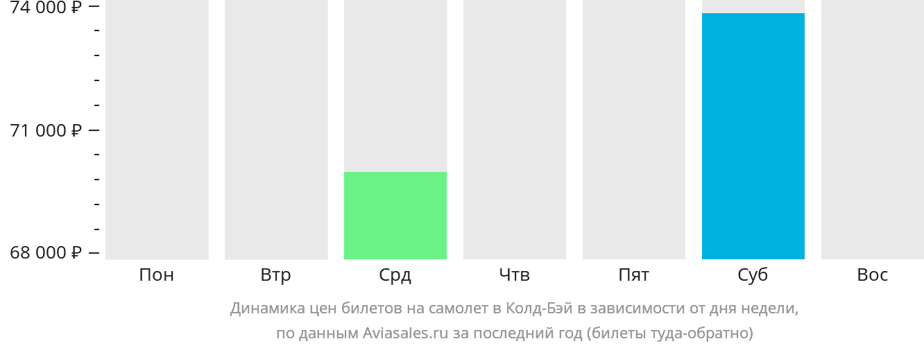 Динамика цен билетов на самолёт в Колд-Бэй в зависимости от дня недели