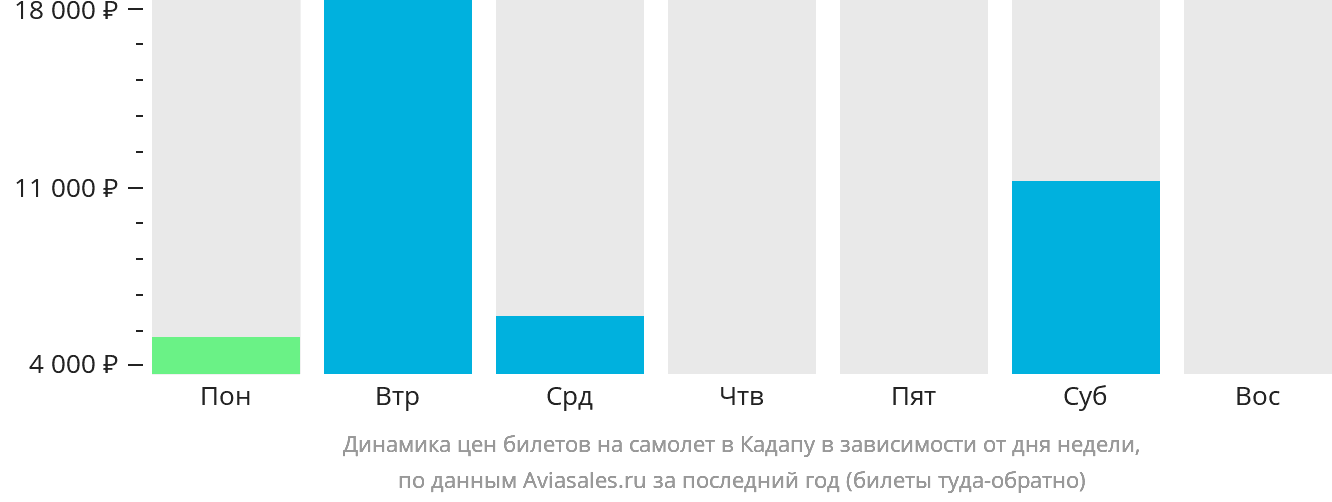 Динамика цен билетов на самолёт в Кадапу в зависимости от дня недели