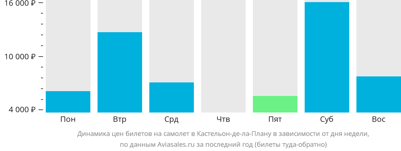 Динамика цен билетов на самолёт в Кастельон-де-ла-Плану в зависимости от дня недели