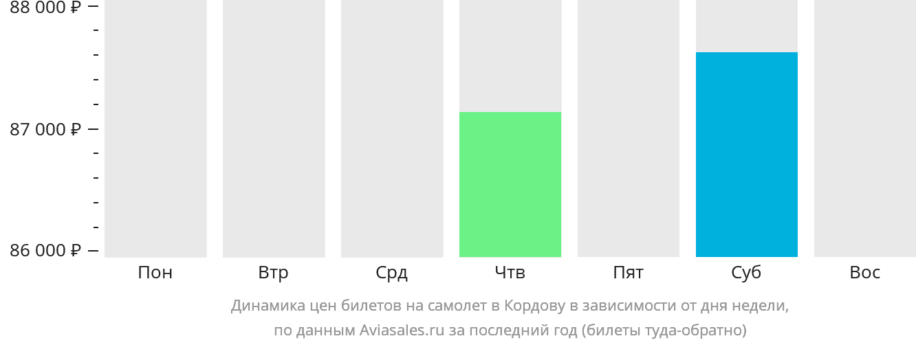 Динамика цен билетов на самолёт в Кордову в зависимости от дня недели