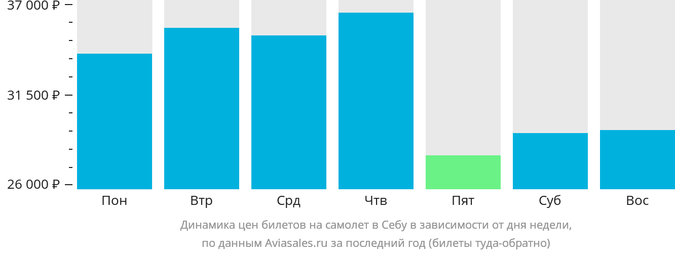 Динамика цен билетов на самолёт в Себу в зависимости от дня недели