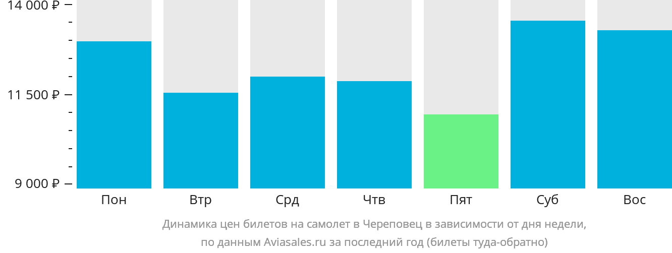 Динамика цен билетов на самолёт в Череповец в зависимости от дня недели