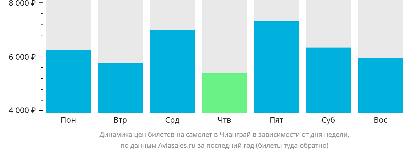 Динамика цен билетов на самолёт в Чианграй в зависимости от дня недели