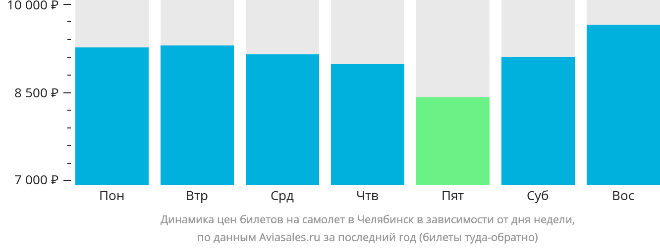 Динамика цен билетов на самолёт в Челябинск в зависимости от дня недели