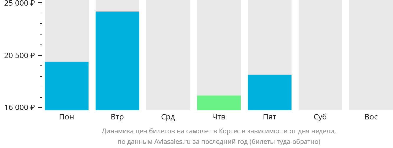 Динамика цен билетов на самолёт в Кортес в зависимости от дня недели