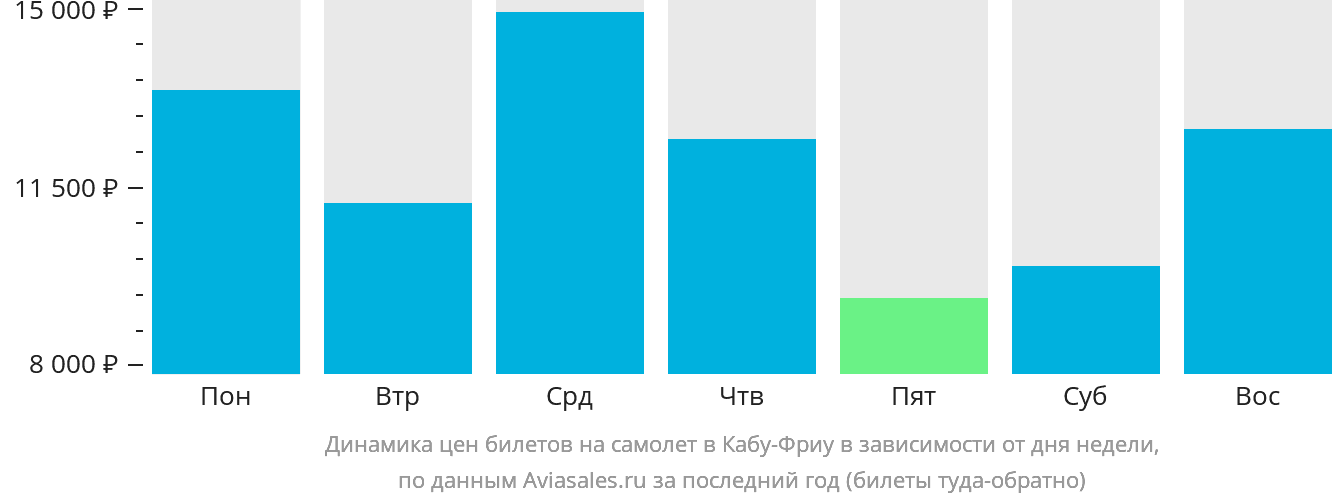 Динамика цен билетов на самолёт в Кабу-Фриу в зависимости от дня недели