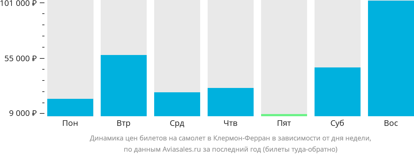 Динамика цен билетов на самолёт в Клермон-Ферран в зависимости от дня недели