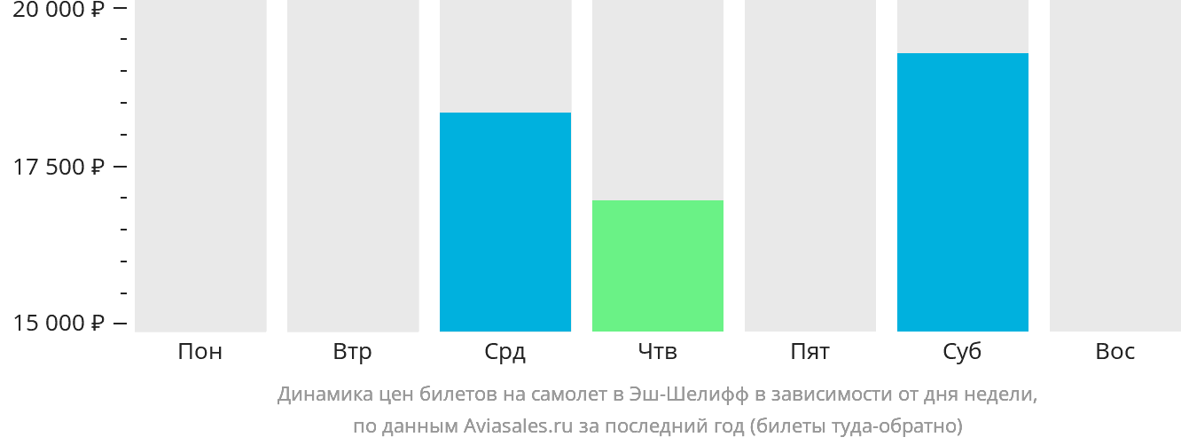 Динамика цен билетов на самолёт в Эш-Шелифф в зависимости от дня недели