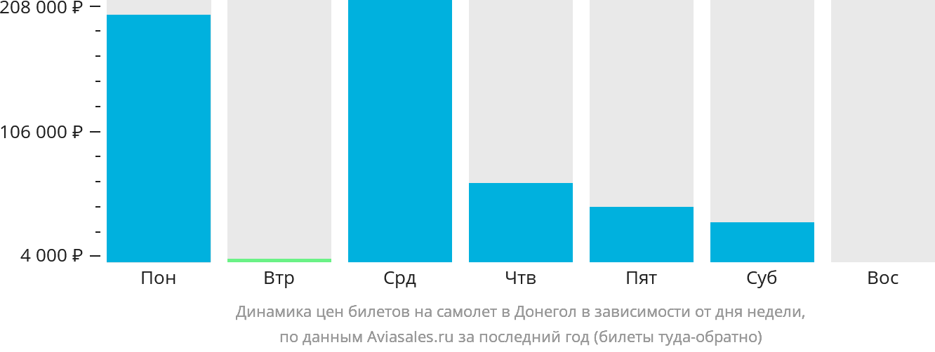 Динамика цен билетов на самолёт в Донегол в зависимости от дня недели