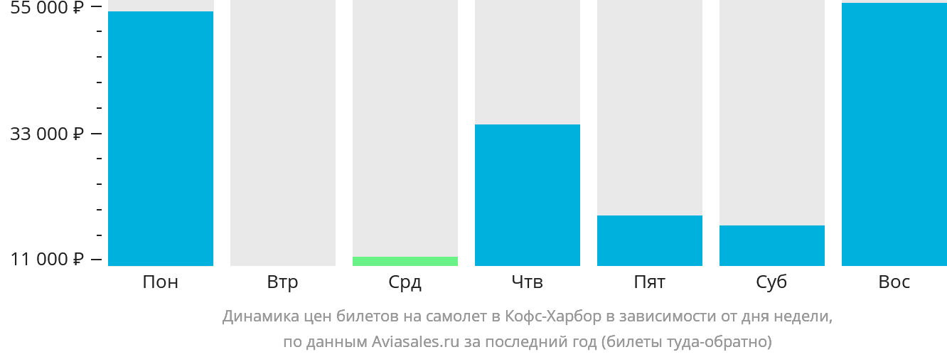 Динамика цен билетов на самолёт в Кофс-Харбор в зависимости от дня недели