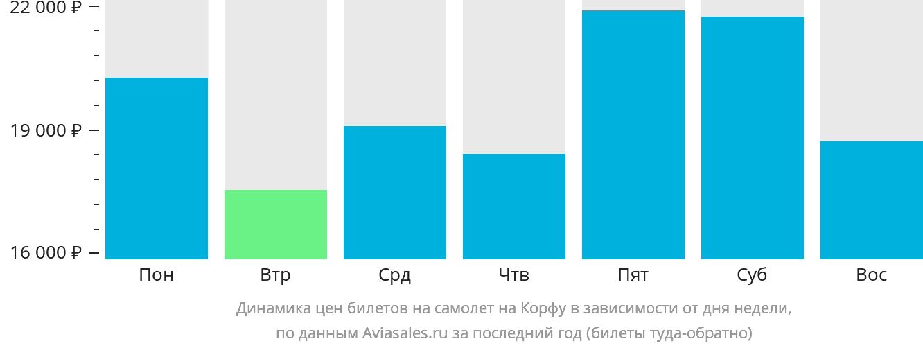Динамика цен билетов на самолёт на Корфу в зависимости от дня недели