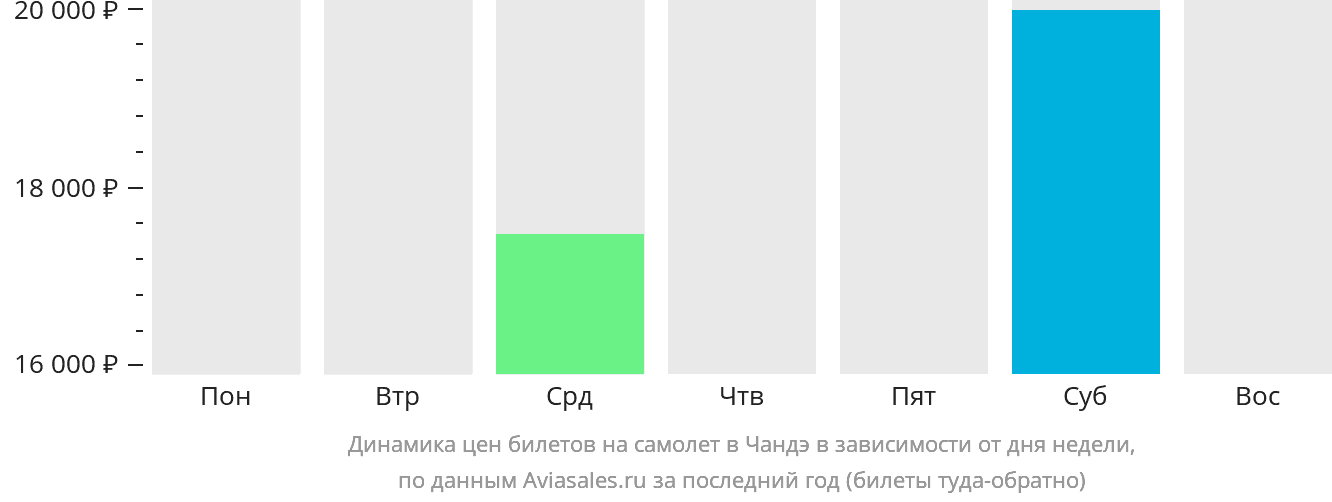 Динамика цен билетов на самолёт в Чандэ в зависимости от дня недели