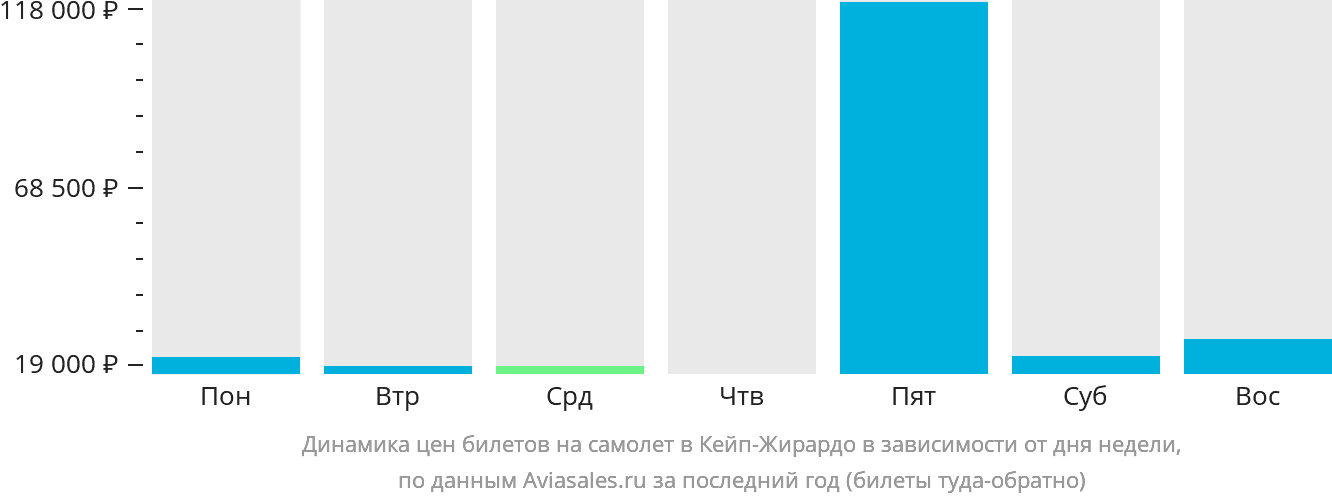 Динамика цен билетов на самолёт в Кейп-Жирардо в зависимости от дня недели