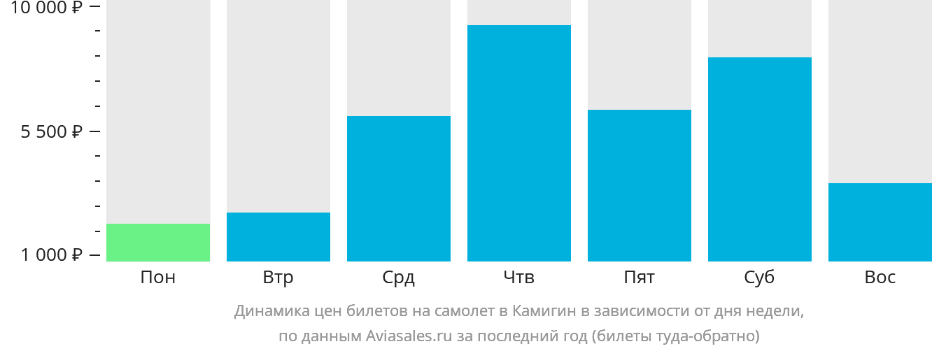 Динамика цен билетов на самолёт в Камигин в зависимости от дня недели