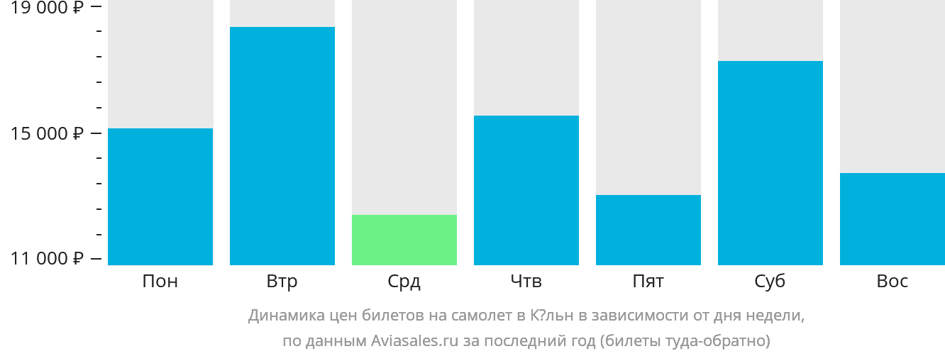 Динамика цен билетов на самолёт в Кёльн в зависимости от дня недели