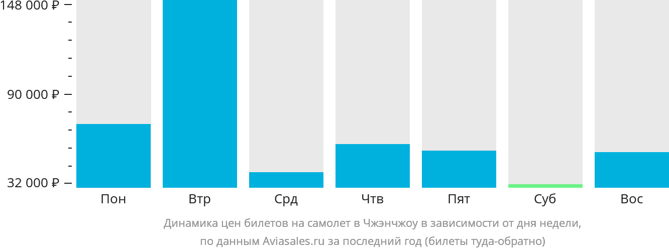 Динамика цен билетов на самолёт в Чжэнчжоу в зависимости от дня недели