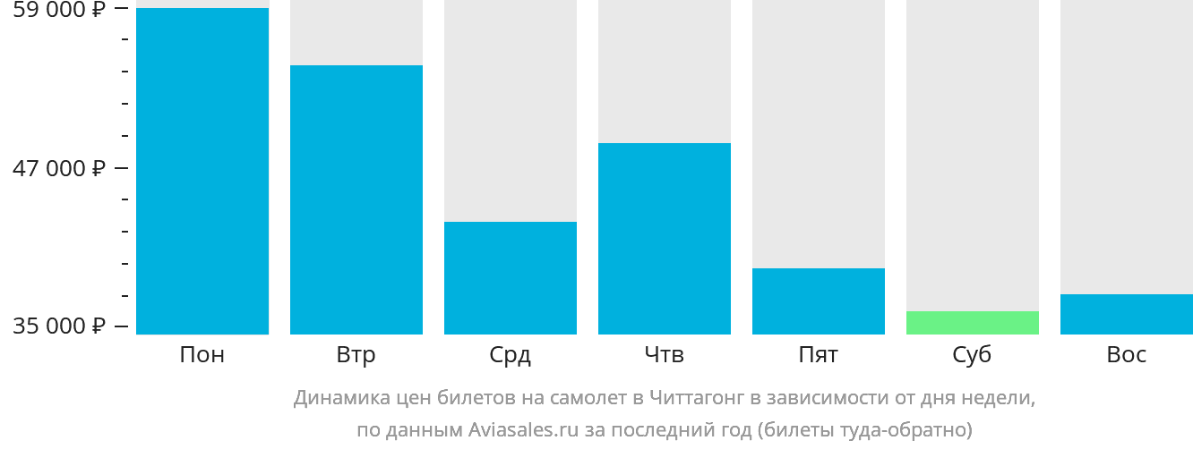 Динамика цен билетов на самолёт в Читтагонг в зависимости от дня недели