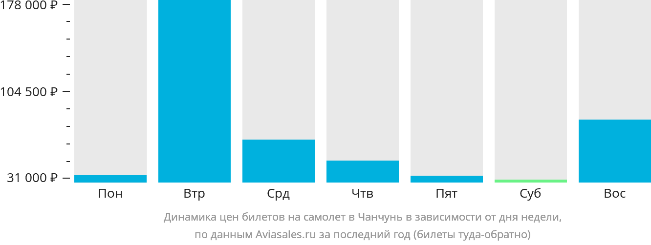 Динамика цен билетов на самолёт в Чанчунь в зависимости от дня недели