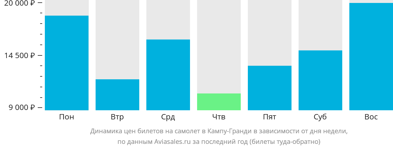 Динамика цен билетов на самолёт в Кампу-Гранди в зависимости от дня недели