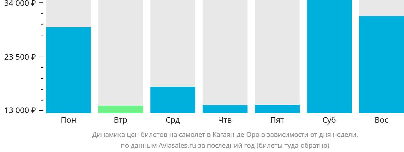 Динамика цен билетов на самолёт в Кагаян-де-Оро в зависимости от дня недели