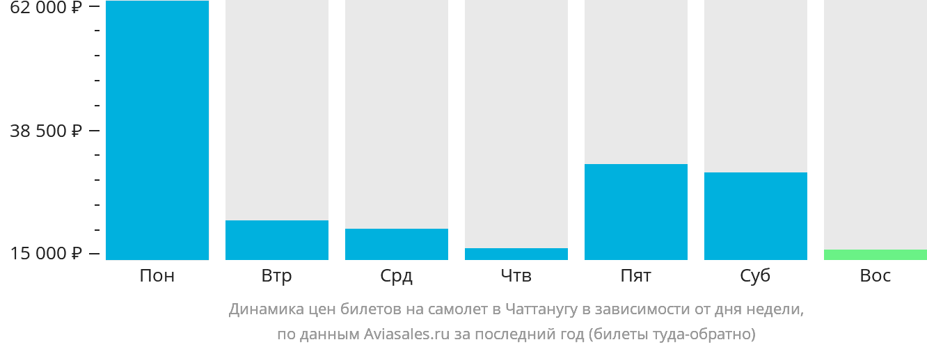 Динамика цен билетов на самолёт в Чаттанугу в зависимости от дня недели