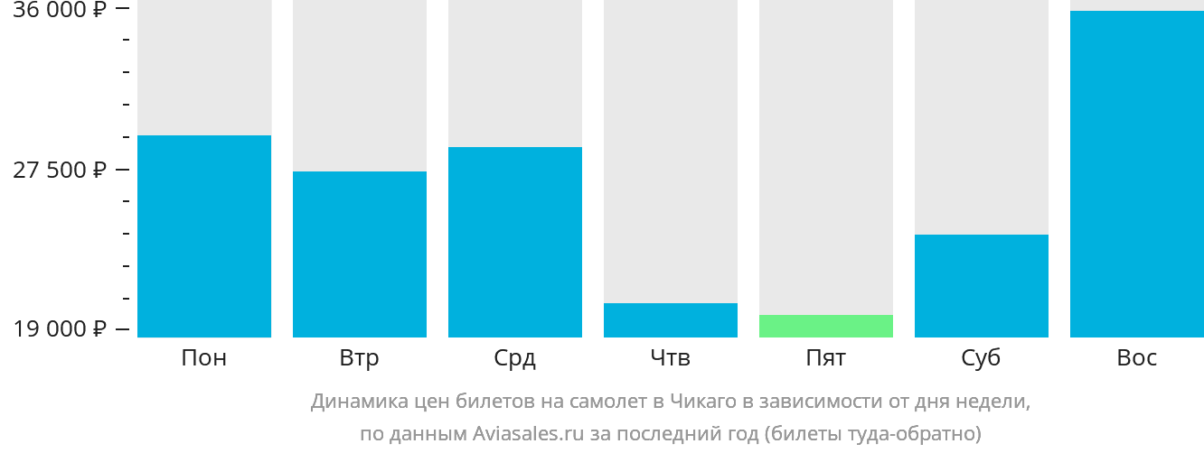 Динамика цен билетов на самолёт в Чикаго в зависимости от дня недели