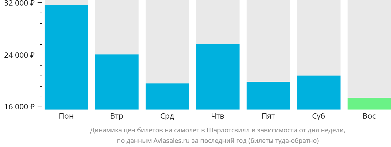 Динамика цен билетов на самолёт в Шарлотсвилл в зависимости от дня недели
