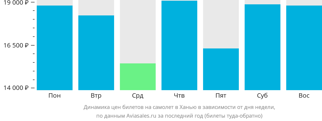 Динамика цен билетов на самолёт в Ханью в зависимости от дня недели