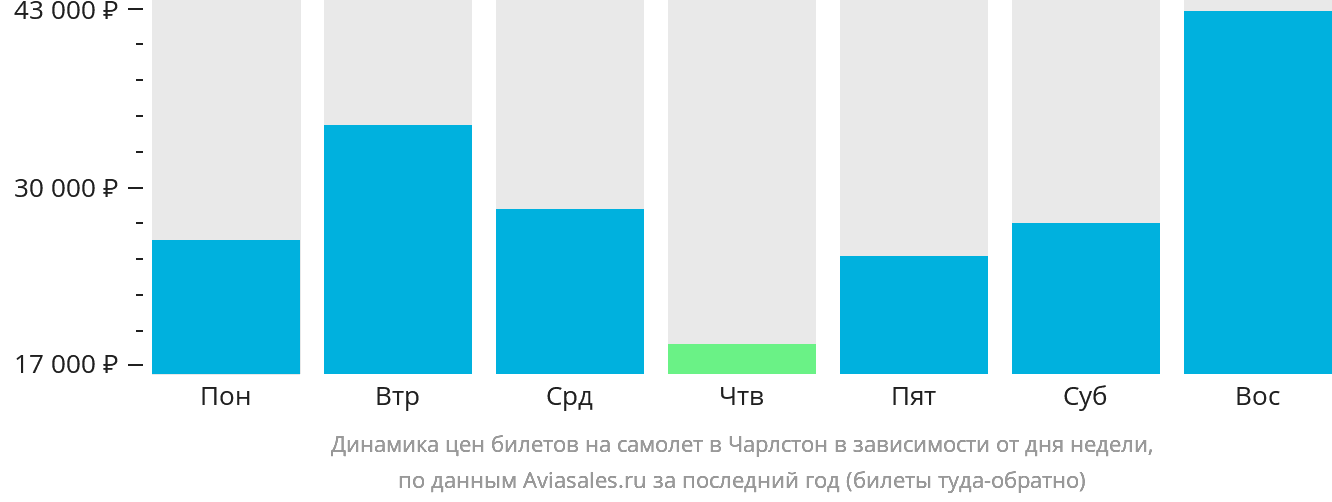 Динамика цен билетов на самолёт в Чарлстон в зависимости от дня недели