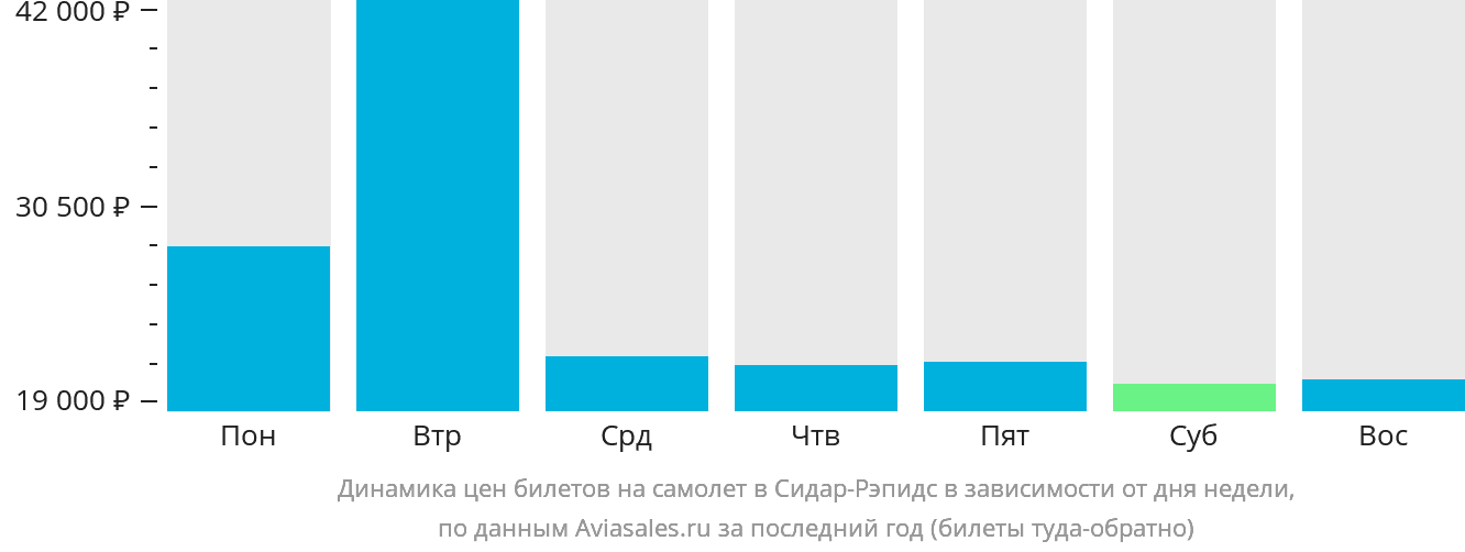 Динамика цен билетов на самолёт в Сидар-Рэпидс в зависимости от дня недели