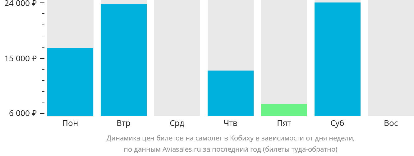 Динамика цен билетов на самолёт в Кобиху в зависимости от дня недели