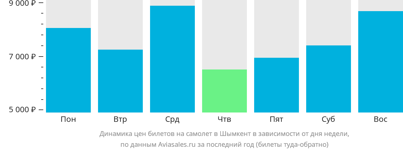 Динамика цен билетов на самолёт в Шымкент в зависимости от дня недели