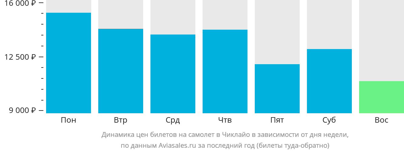 Динамика цен билетов на самолёт в Чиклайо в зависимости от дня недели