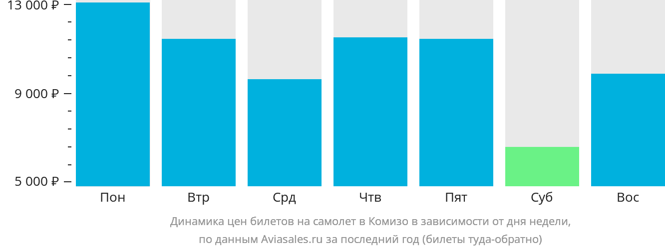 Динамика цен билетов на самолёт в Комизо в зависимости от дня недели