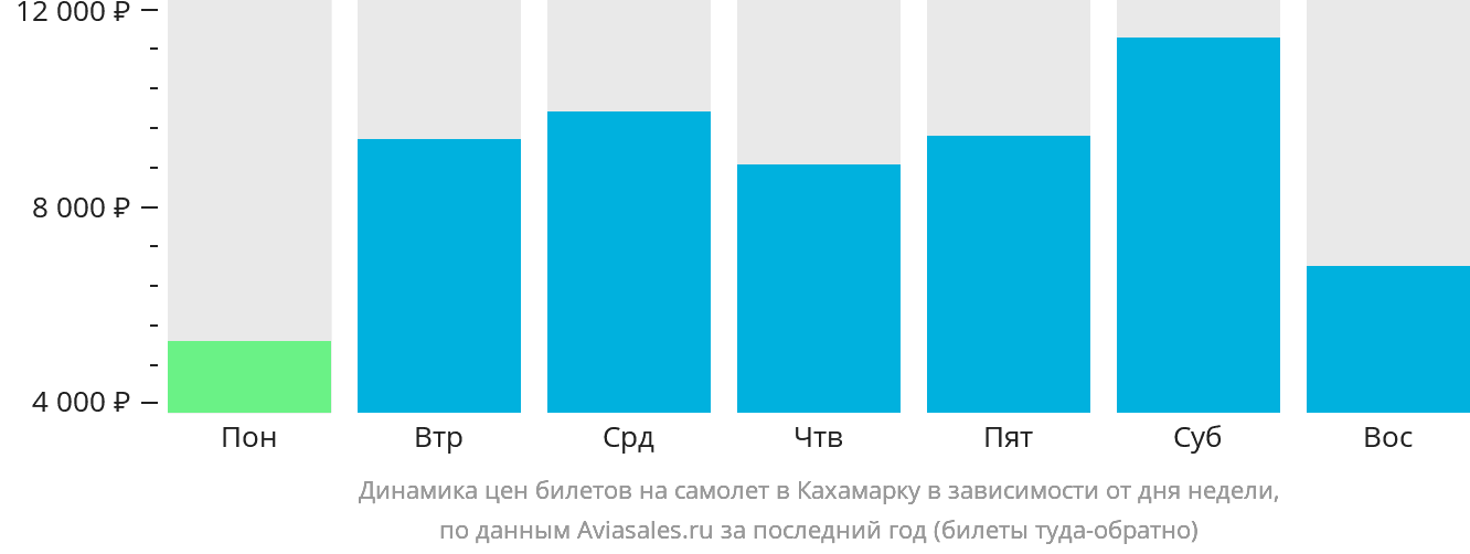 Динамика цен билетов на самолёт в Кахамарку в зависимости от дня недели
