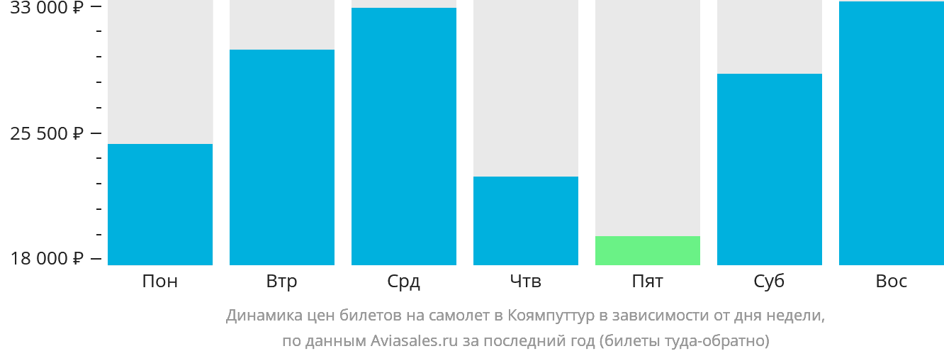 Динамика цен билетов на самолёт в Коямпуттур в зависимости от дня недели