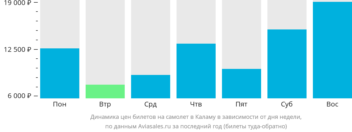 Динамика цен билетов на самолёт в Каламу в зависимости от дня недели