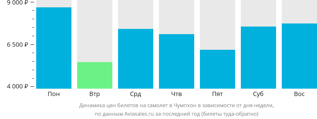 Динамика цен билетов на самолёт в Чумпхон в зависимости от дня недели