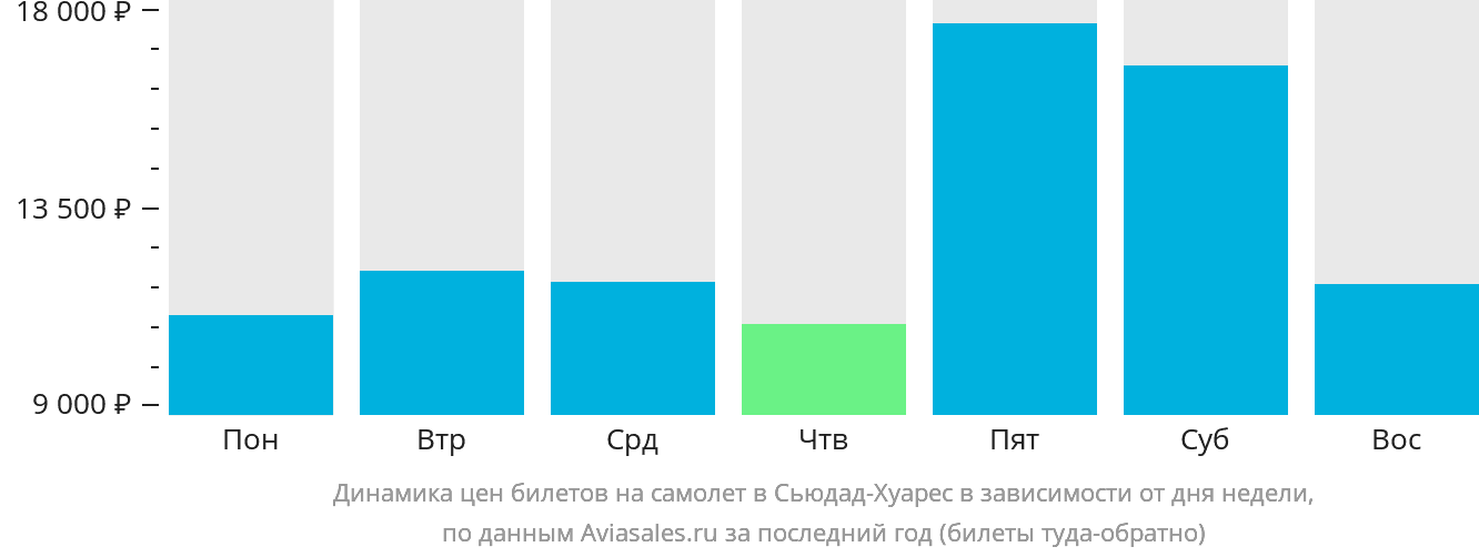Динамика цен билетов на самолёт в Сьюдад-Хуарес в зависимости от дня недели
