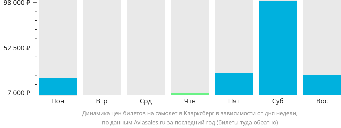 Динамика цен билетов на самолёт в Кларксберг в зависимости от дня недели