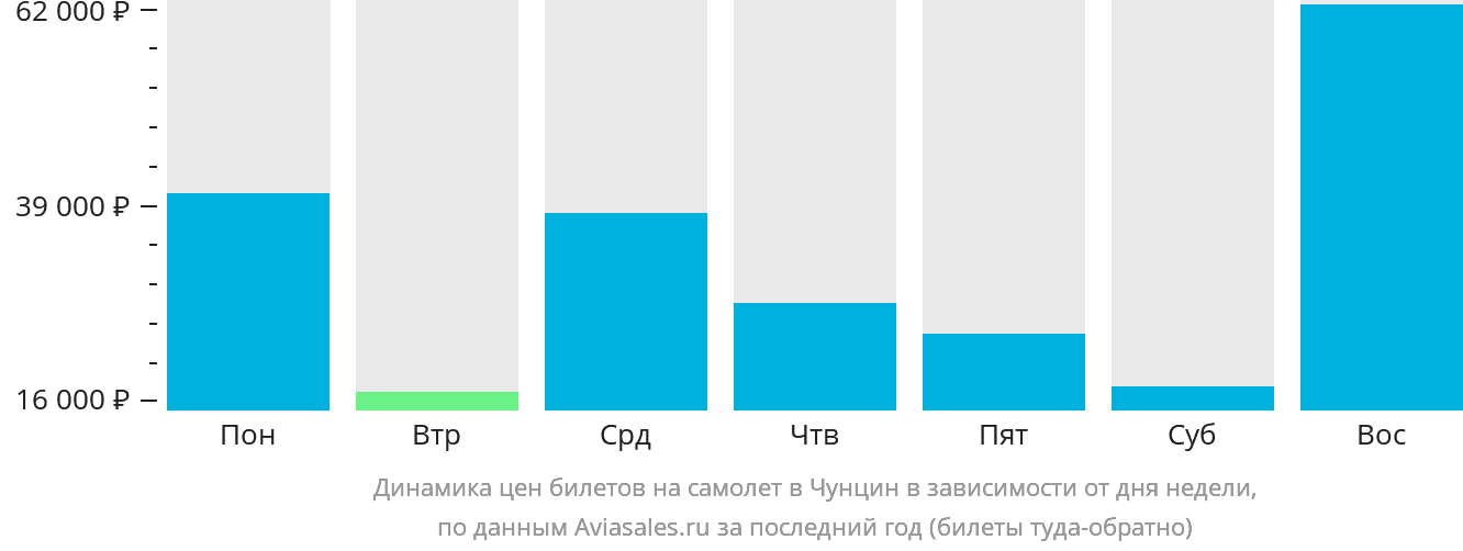 Динамика цен билетов на самолёт в Чунцин в зависимости от дня недели